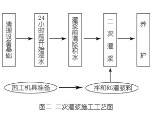 西峡灌浆料施工工艺—文字完整版